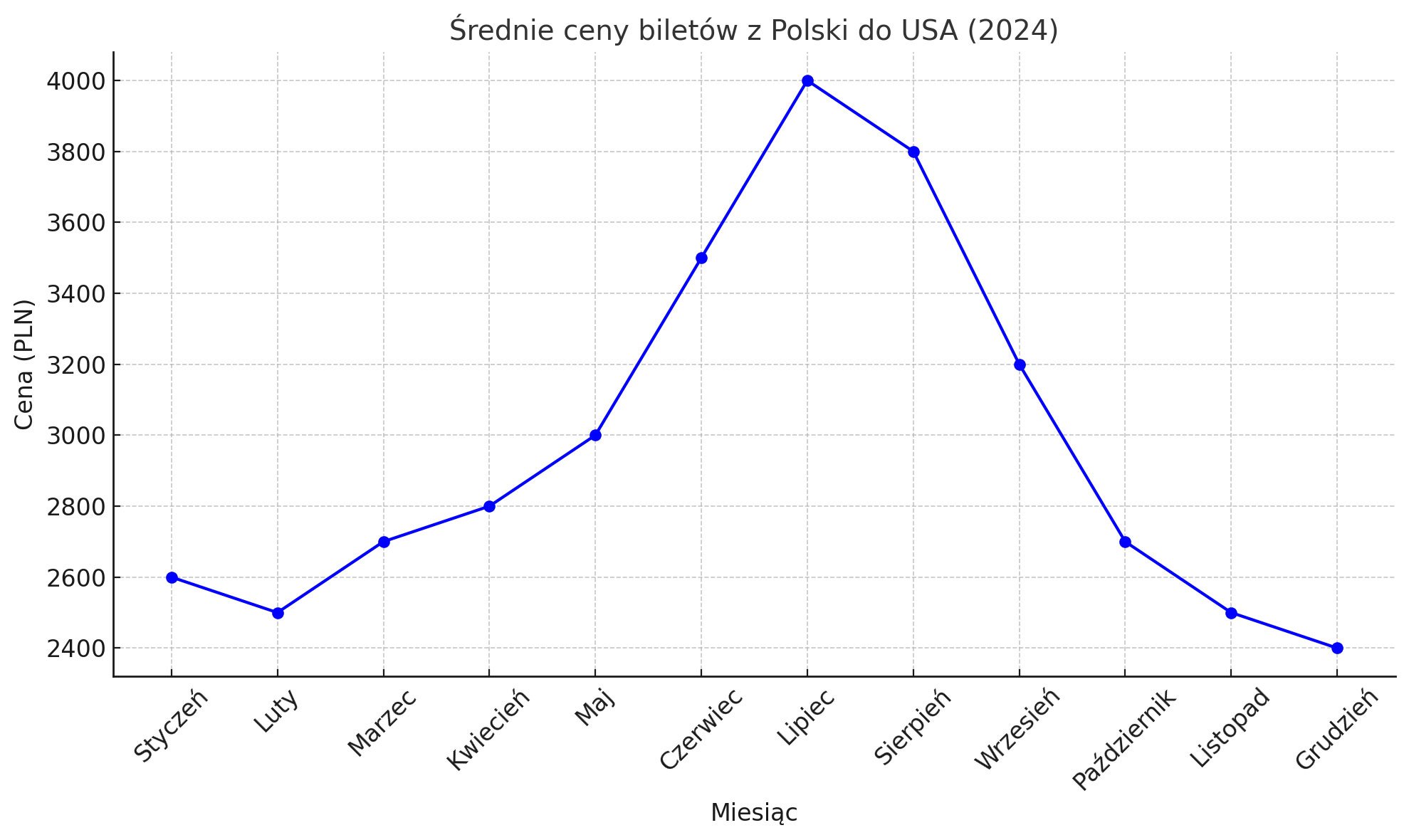 Ceny Biletów do USA - wykres
